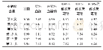 表2 6批香肠不同储存期的亚硝酸盐含量/mg·kg-1