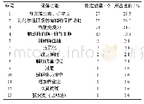 表1 以姜黄为原料的保健食品功能分类