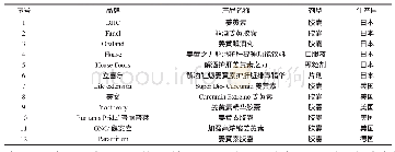 《表5 国外姜黄产品：姜黄保健食品开发现状分析》