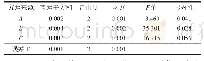 表2 SIDF与花青素稳定性方差分析