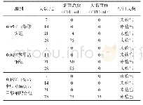 《表3 不同质量分数和不同种类防腐剂对清水鹌鹑蛋的抑菌效果》