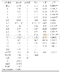 表3 二次多项式模型的方差分析