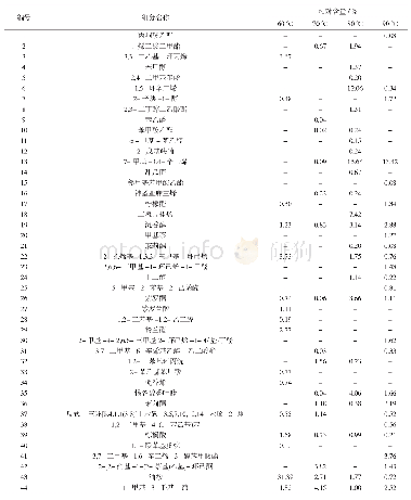 表1 不同加热温度下哈密瓜汁挥发性物质的相对含量