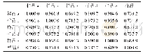 表2 不同厂家的白胡椒粉的相关系数