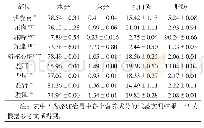 表2 骆驼不同部位营养成分比较