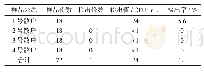 表4 锡林浩特4家散装售奶户72个样品中金黄色葡萄球菌检测结果