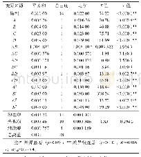 表3 超声波提取绿豆牡荆素响应面试验结果方差分析