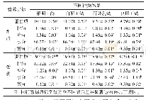 表1 不同种类鸽蛋中基础营养指标的对比/g·（100 g)-1