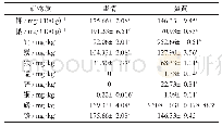 表3 鸽蛋蛋清和蛋黄的矿物质含量