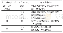 表1 不同培养基上菌落形态