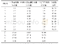 《表1 正交试验结果：杜仲雄花代餐粉的冲调性研究及血糖生成指数评价》