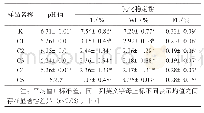 表1 不同食盐添加量对肉糜p H值的影响