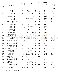 表1 22种非法添加违禁药物的质谱参数及保留时间