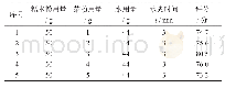 表3 凤凰茶粉用量对凤凰单枞茶落汤钱的影响