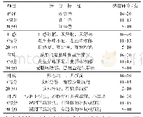 表1 菊芋花生芽麦胚复合固体饮料感官评分标准