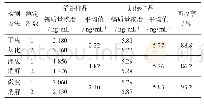 表4 加标回收试验检测结果