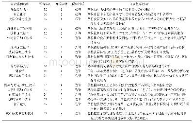 表2 专业实验课教学内容及培养目标