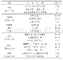 表2 马铃薯燕麦速食面感官评分标准