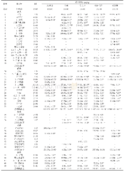 表1 鲜食葡萄挥发性香气物质质量浓度