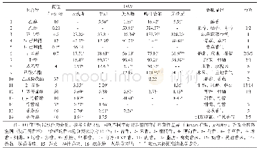 表2 5种葡萄的重要贡献香气物质