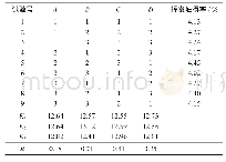 表2 纤维素酶辅助提取桃金娘挥发油的正交试验结果