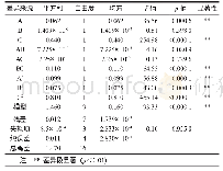 表2 方差分析结果（活菌数为响应值）