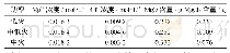 表4 t=240 s微波加热的不同功率对六水氯化镁水解程度的影响结果