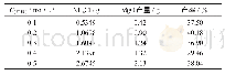 表5 不同浓度下对产物影响的研究结果