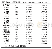 表3 甘薯水溶性糖蛋白粗品和纯品中氨基酸含量