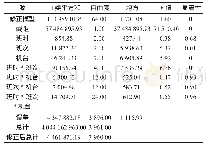 表2 3种生产方式对卷烟吸阻均值的主体间效应分析