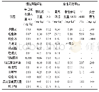 表2 枸杞中农药残留慢性风险评估和急性风险评估