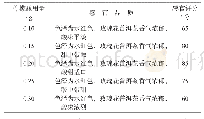 表4 不同柠檬酸用量对果冻感官品质的影响