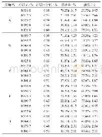 表2 添加焦糖色对黄酒短期稳定性的影响