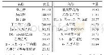 表5 添加0.3%的A后黄酒风味物质含量变化