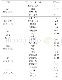 表1 模糊控制规则：青稞面条加工工艺研究