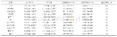 表5 12品种面条拉伸特性、蒸煮及感官特性