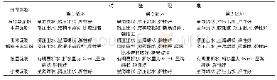 表2 6种原料淀粉抗冻性观察试验