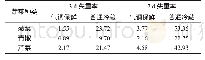 《表1 2种贮藏方式中各种蔬菜的贮藏失重率》