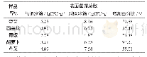 表5 贮藏7 d后样品表面菌落总数