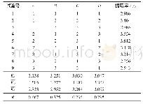 表2 超声波法提取茭白叶总黄酮的正交试验结果