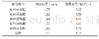 《表2 TBARs值及菌落总数结果》