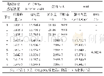 表1 核桃样品中的蛋白质含量