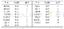 表3 单位根LLC检验：基于费舍尔判别法的绿茶杀青状态在线监测