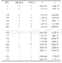 表6 门槛检验的结果：基于费舍尔判别法的绿茶杀青状态在线监测