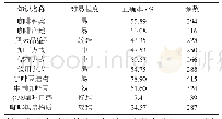 表1 指标间相关系数值：大学生对咖啡知识  态度和行为的影响与分析