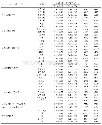 表2 大学生性别对咖啡消费兴趣的差异