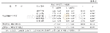 表2 大学生性别对咖啡消费兴趣的差异