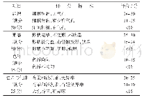 《表2 感官评定标准：土豆牛奶冰激凌的研制》