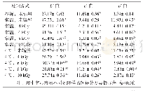 表5 不同辐照剂量及贮藏温度对米糕色度的影响