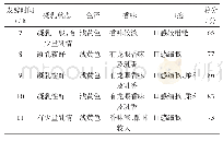 表8 发酵时间对酸奶品质的影响